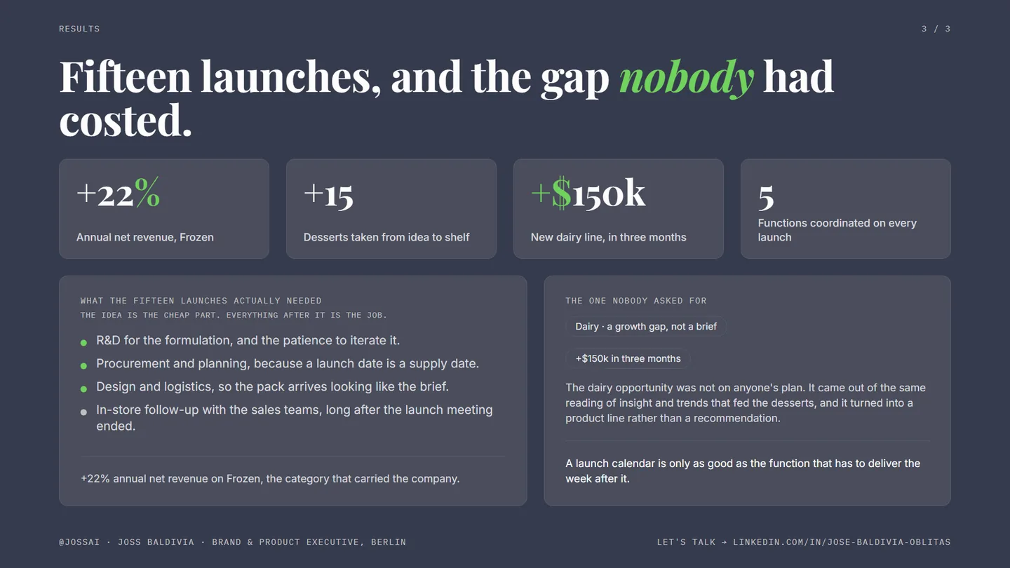 Results page: fifteen launches and the dairy gap nobody had costed.