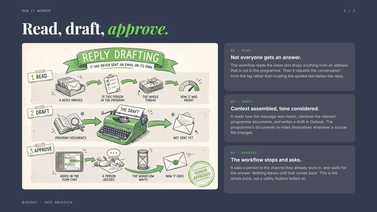 A hand-drawn diagram of reading a reply, drafting it, and waiting for a person to approve.