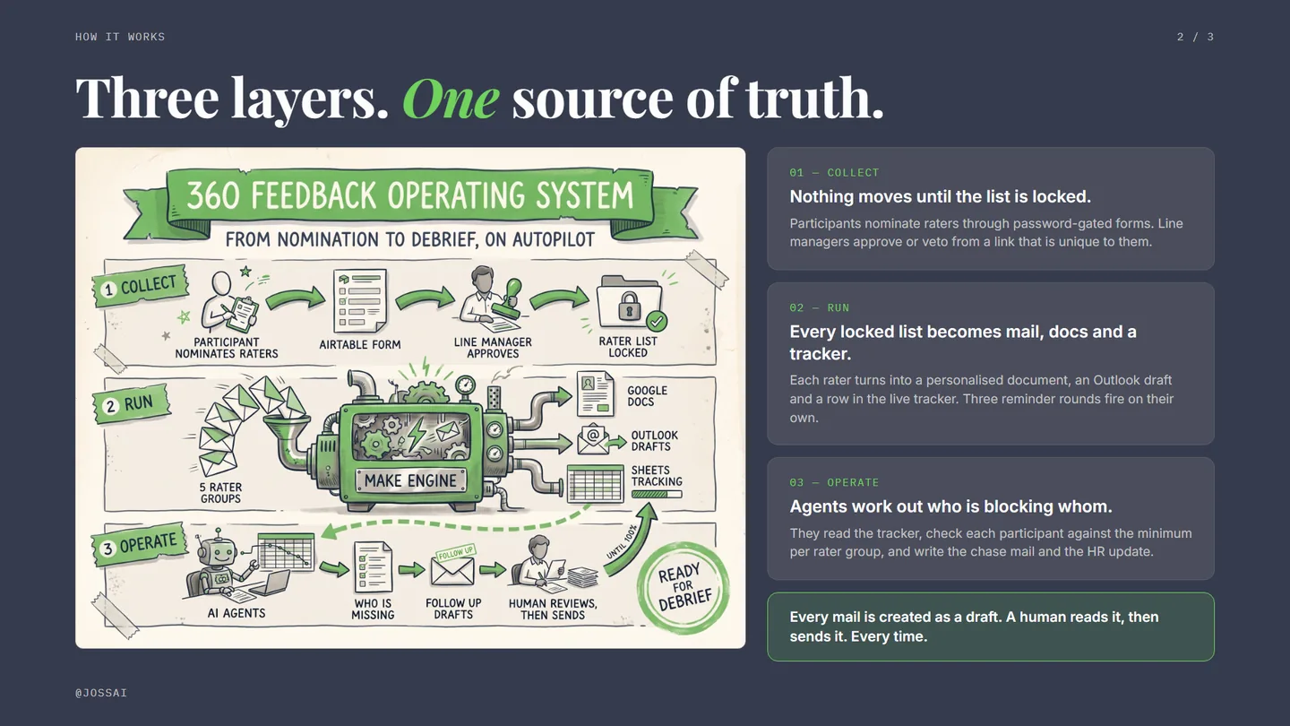 How it works: the collect, run and operate layers over one source of truth.