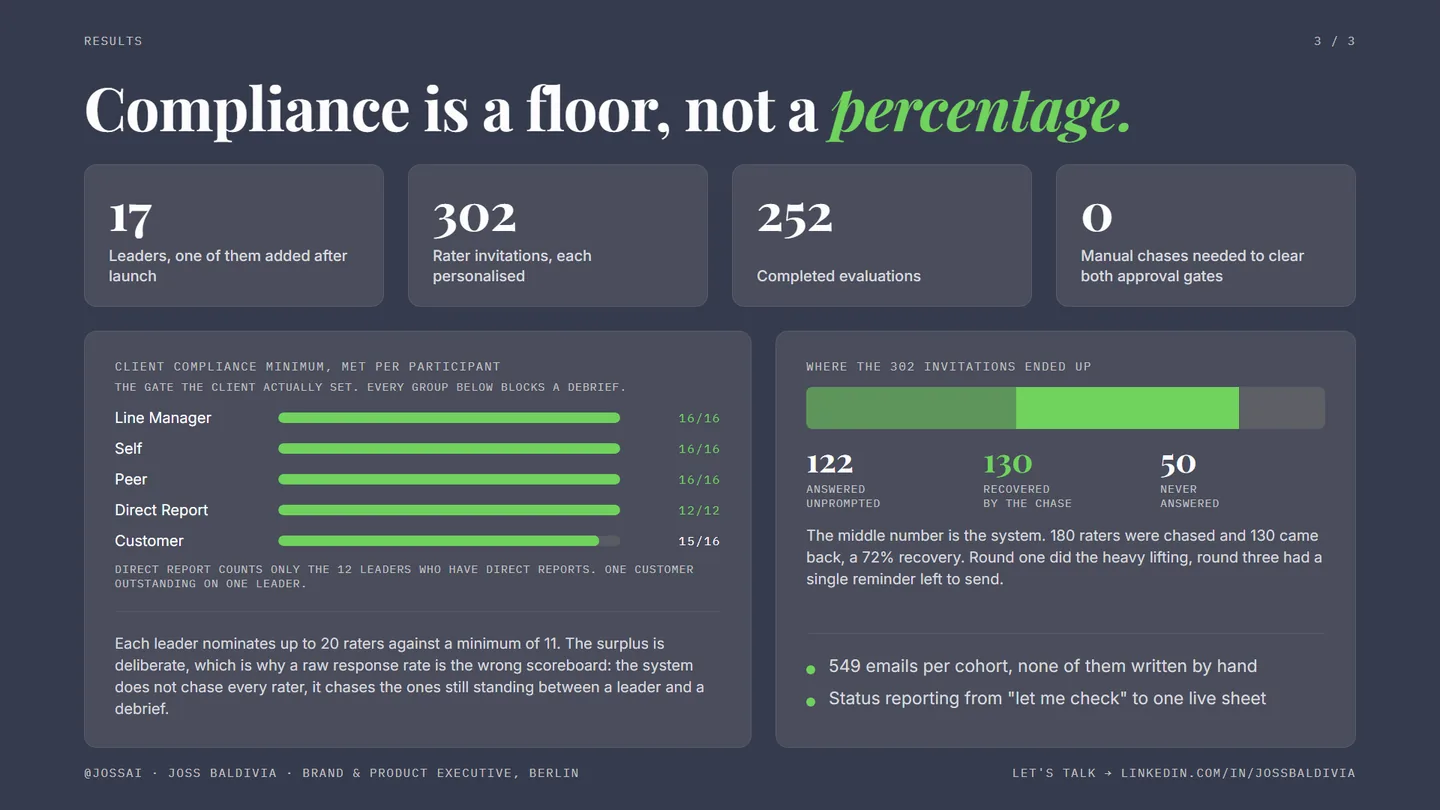 Results page showing compliance met per rater group rather than a raw response rate.
