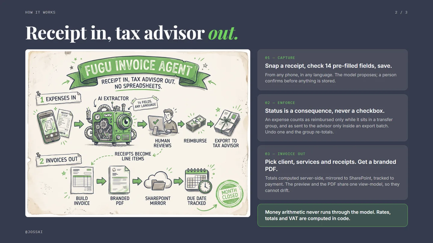 How it works: receipt photo in, clean batch for the tax advisor out.